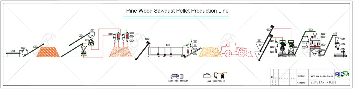 Pine Wood Sawdust Pellet Production Line Flow Chart