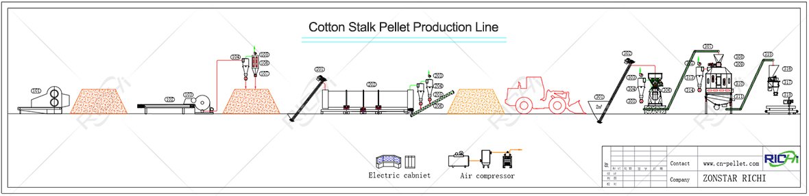 cotton stalk pellet production line flowchart