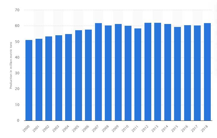 Coconut production worldwide from 2000 to 2018