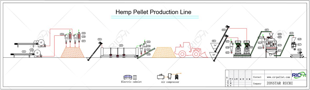 hemp pellet production line flowchart