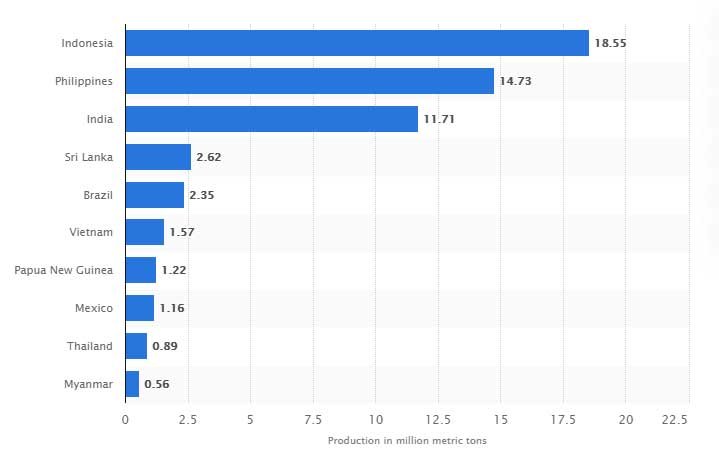 Coconut production worldwide in 2018, by leading country