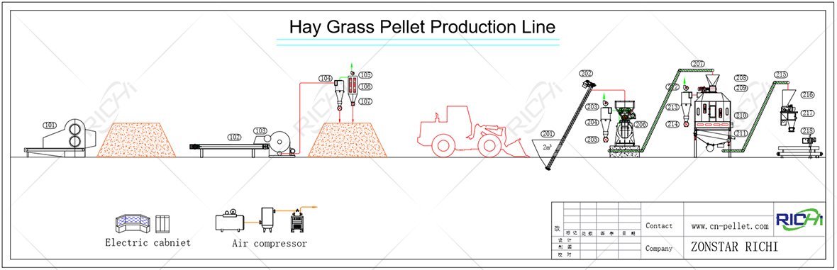 hay/grass pellet production line flowchart
