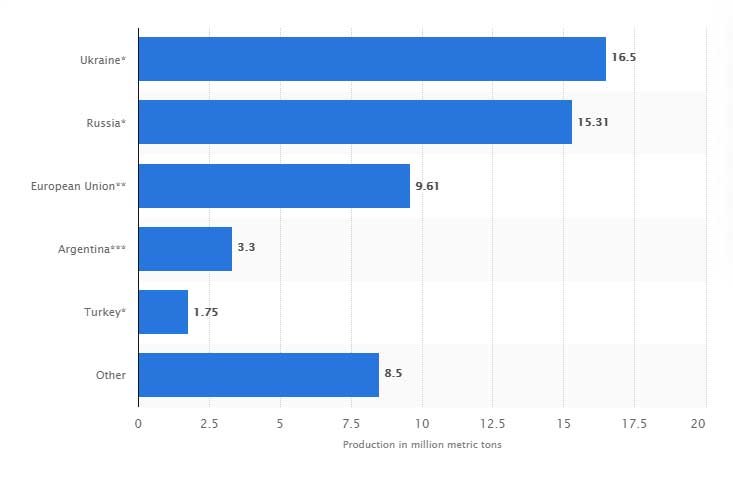 Production volume of sunflower seed in major producer countries in 2019/2020