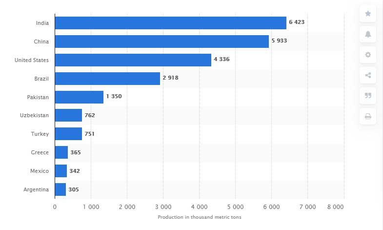 This statistic shows the world's leading cotton producing countries in crop year 2019/2020