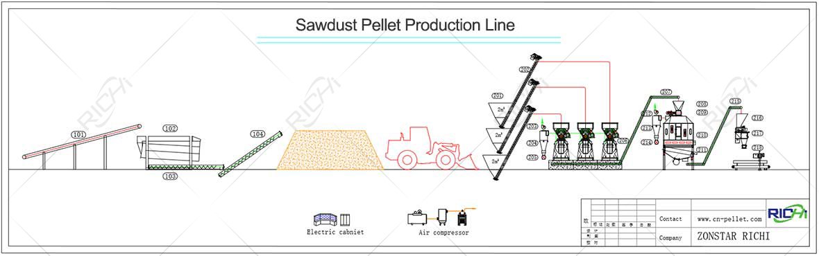 sawdust pellet production line flowchart