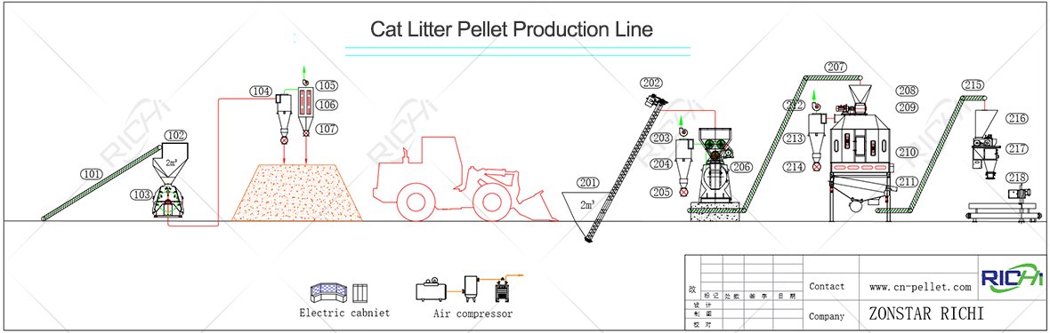 cat litter pellet production line flowchart