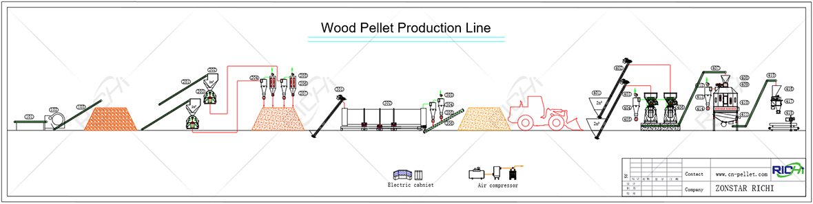 Wood Pellet Production Line Flow Chart
