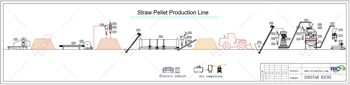 Flow chart of soybean straw production line