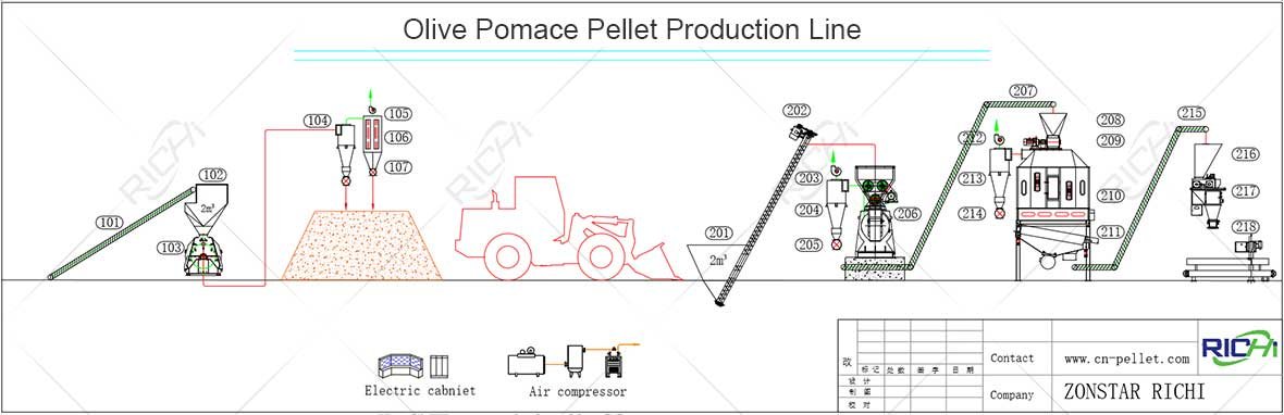 Olive Pomace Pellet Production Line Flowchart