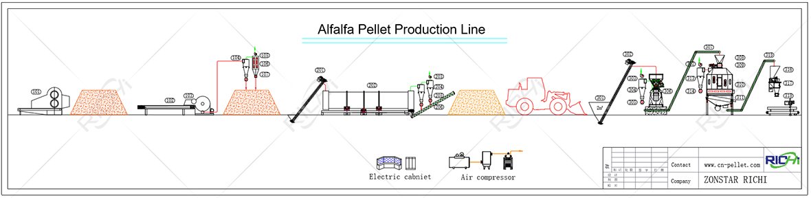 alfalfa pellet production line flowchart