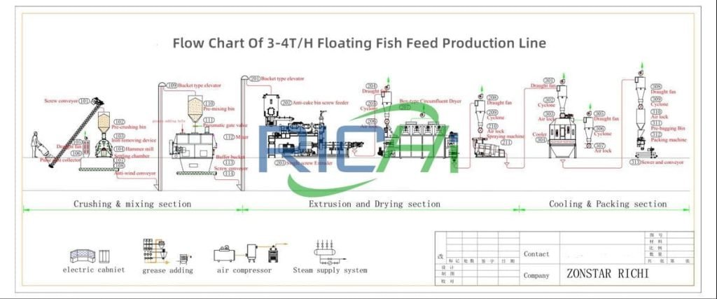 Automation In Modern Fish Feed Machines